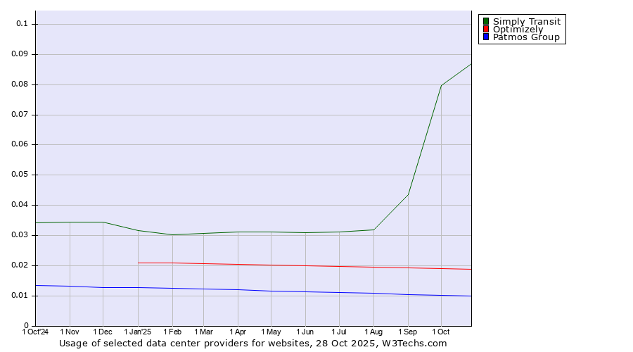 Historical trends in the usage of Simply Transit vs. Optimizely vs. Patmos Group