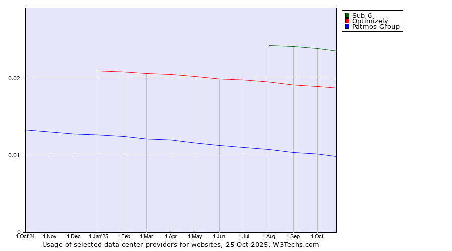 Historical trends in the usage of Sub 6 vs. Optimizely vs. Patmos Group