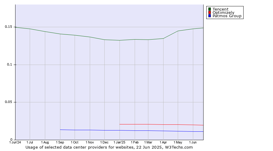 Historical trends in the usage of Tencent vs. Optimizely vs. Patmos Group
