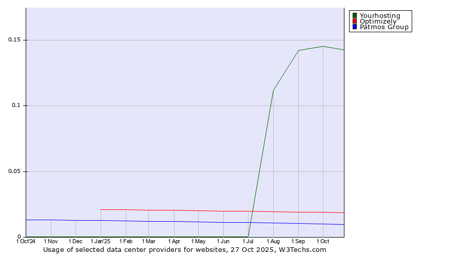 Historical trends in the usage of Yourhosting vs. Optimizely vs. Patmos Group