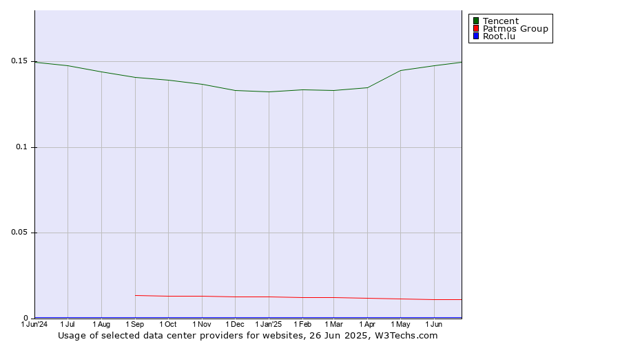 Historical trends in the usage of Tencent vs. Patmos Group vs. Root.lu
