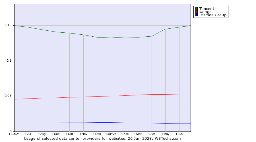 Historical trends in the usage of Tencent vs. webgo vs. Patmos Group