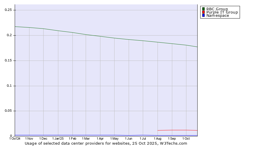 Historical trends in the usage of RBC Group vs. Purple IT Group vs. Namespace