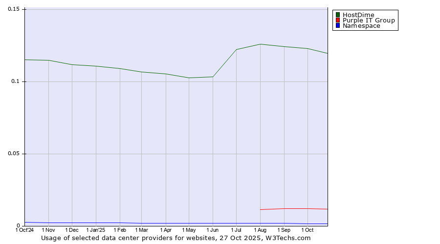 Historical trends in the usage of HostDime vs. Purple IT Group vs. Namespace