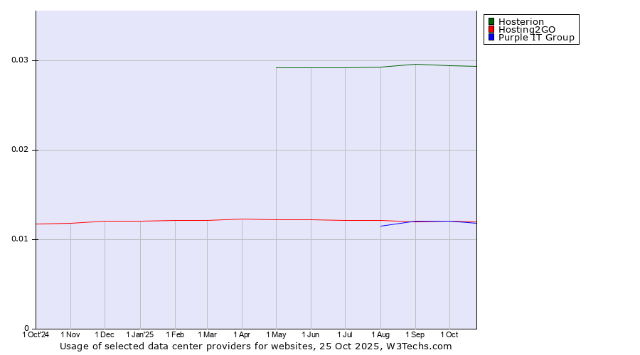 Historical trends in the usage of Hosterion vs. Purple IT Group vs. Hosting2GO