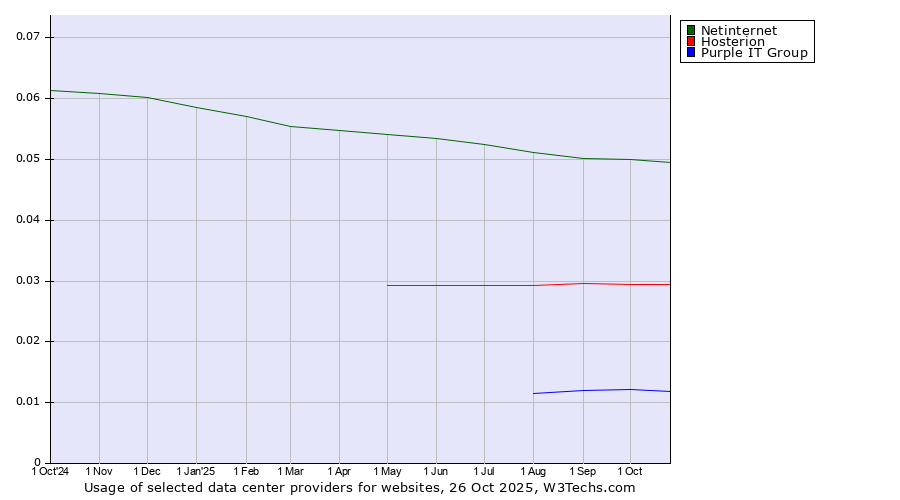 Historical trends in the usage of Netinternet vs. Hosterion vs. Purple IT Group