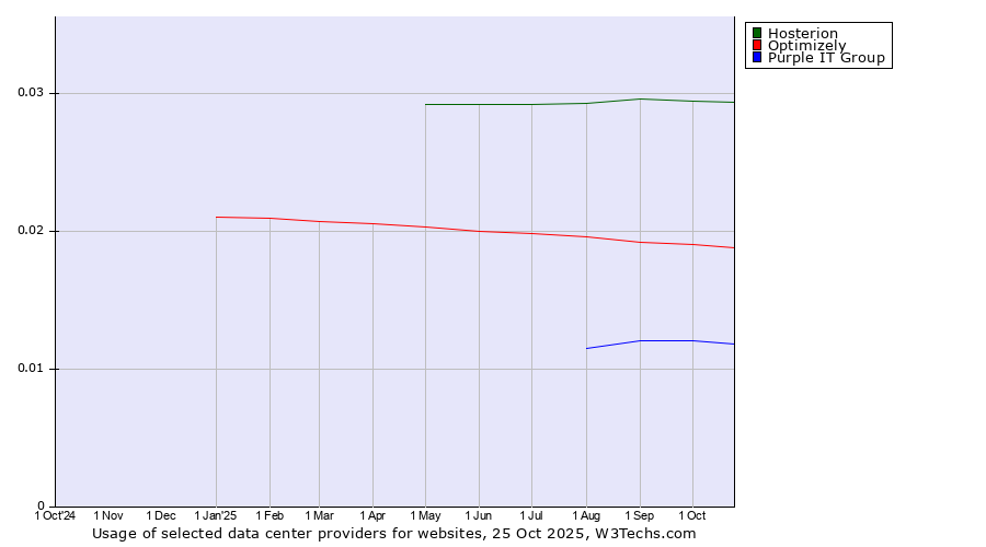 Historical trends in the usage of Hosterion vs. Optimizely vs. Purple IT Group