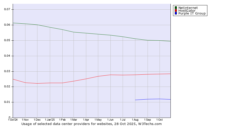 Historical trends in the usage of Netinternet vs. HostGator vs. Purple IT Group