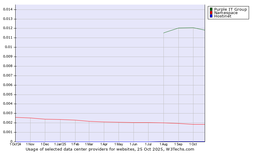 Historical trends in the usage of Purple IT Group vs. Namespace vs. Hostinet