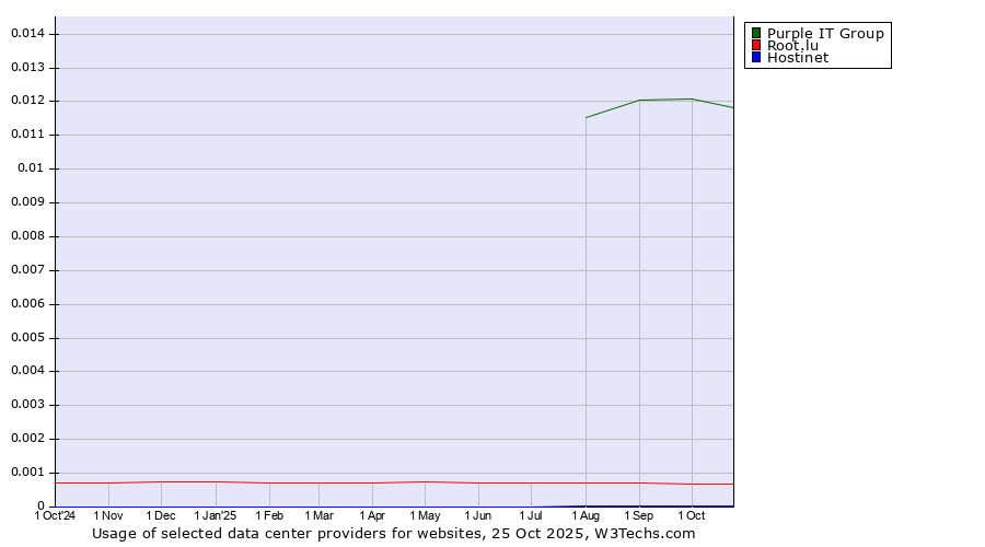Historical trends in the usage of Purple IT Group vs. Root.lu vs. Hostinet