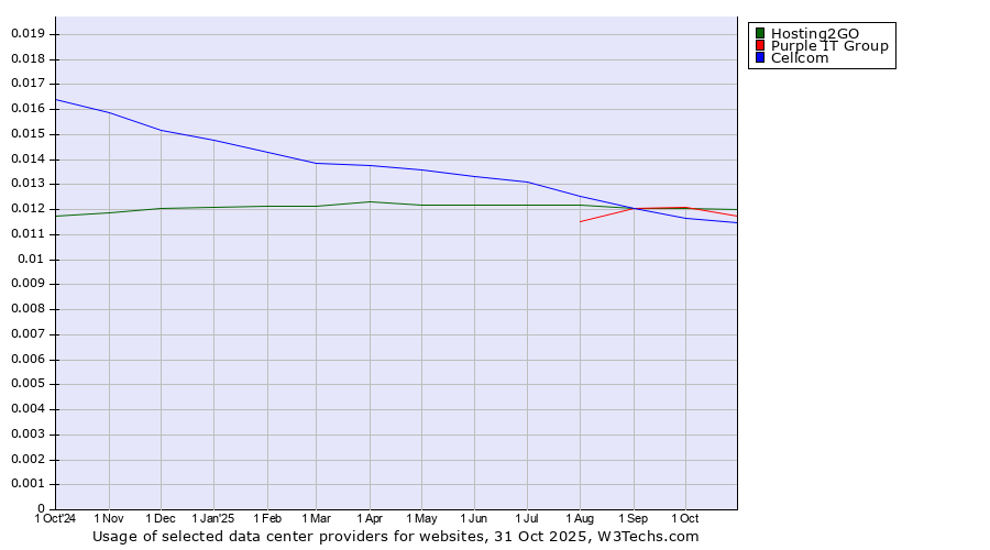 Historical trends in the usage of Hosting2GO vs. Purple IT Group vs. Cellcom