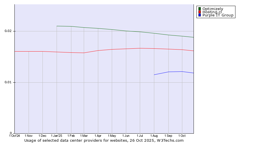 Historical trends in the usage of Optimizely vs. Hosting.cl vs. Purple IT Group