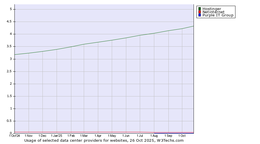 Historical trends in the usage of Hostinger vs. Netinternet vs. Purple IT Group