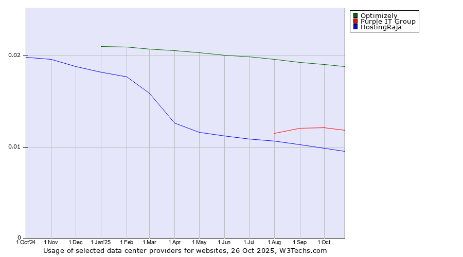Historical trends in the usage of Optimizely vs. Purple IT Group vs. HostingRaja