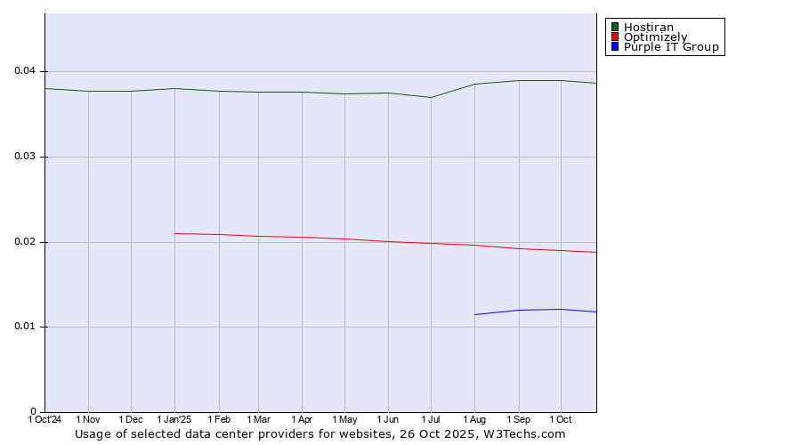 Historical trends in the usage of Hostiran vs. Optimizely vs. Purple IT Group