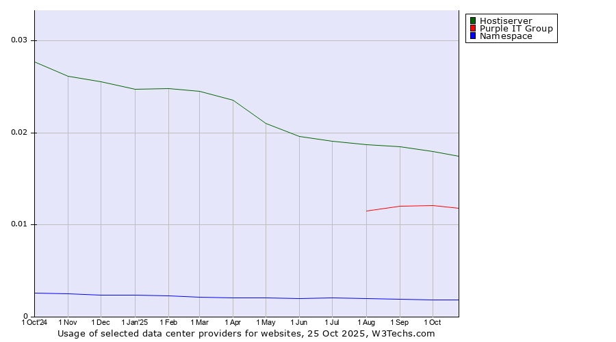 Historical trends in the usage of Hostiserver vs. Purple IT Group vs. Namespace