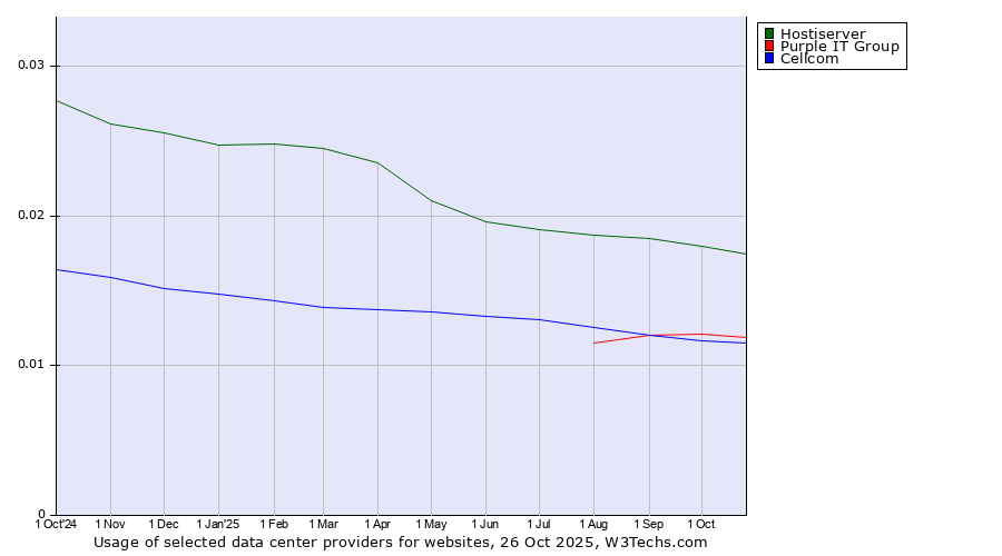 Historical trends in the usage of Hostiserver vs. Purple IT Group vs. Cellcom