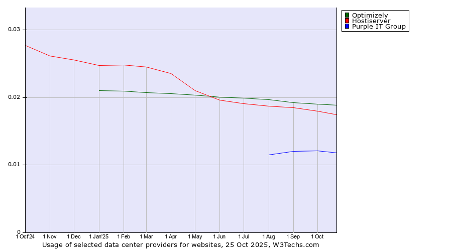 Historical trends in the usage of Optimizely vs. Hostiserver vs. Purple IT Group