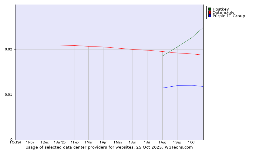 Historical trends in the usage of Hostkey vs. Optimizely vs. Purple IT Group