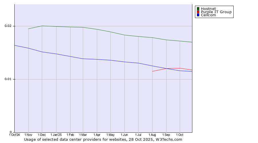 Historical trends in the usage of Hostnet vs. Purple IT Group vs. Cellcom