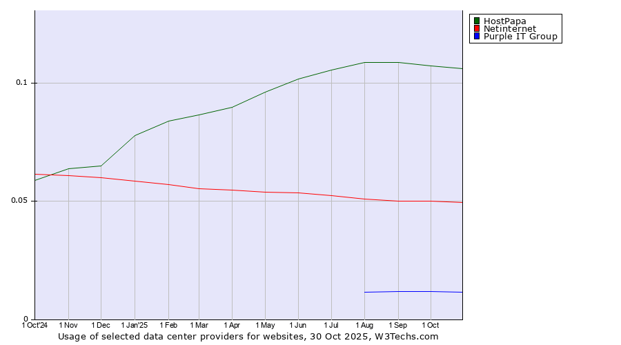 Historical trends in the usage of HostPapa vs. Netinternet vs. Purple IT Group