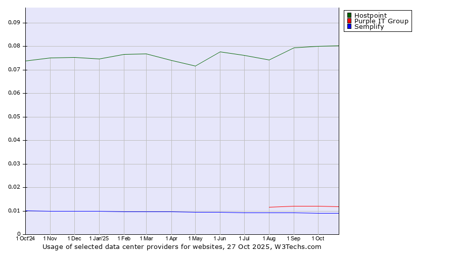 Historical trends in the usage of Hostpoint vs. Purple IT Group vs. Semplify