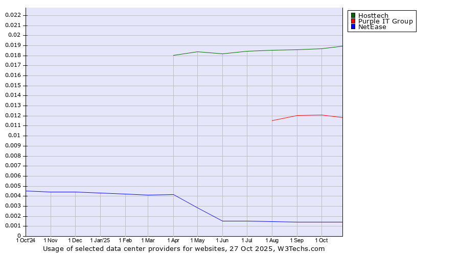 Historical trends in the usage of Hosttech vs. Purple IT Group vs. NetEase