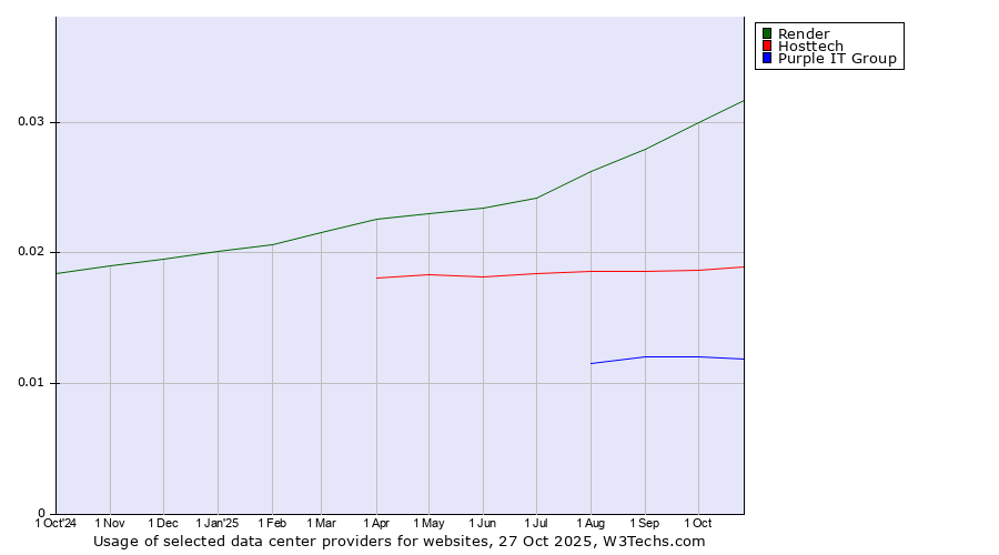 Historical trends in the usage of Render vs. Hosttech vs. Purple IT Group