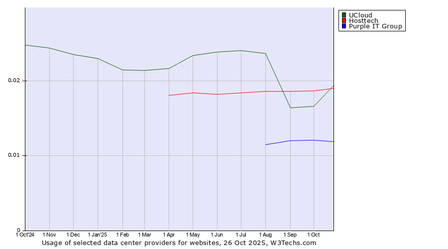 Historical trends in the usage of UCloud vs. Hosttech vs. Purple IT Group