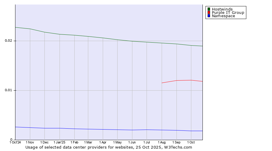 Historical trends in the usage of Hostwinds vs. Purple IT Group vs. Namespace