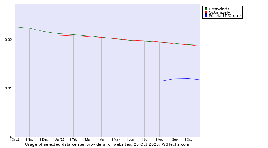 Historical trends in the usage of Optimizely vs. Hostwinds vs. Purple IT Group