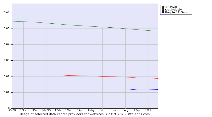 Historical trends in the usage of ICDSoft vs. Optimizely vs. Purple IT Group