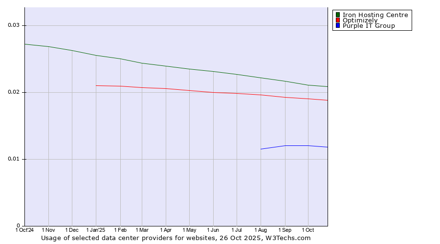 Historical trends in the usage of Iron Hosting Centre vs. Optimizely vs. Purple IT Group