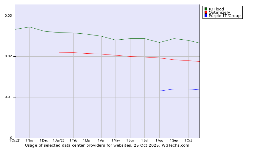 Historical trends in the usage of IOFlood vs. Optimizely vs. Purple IT Group
