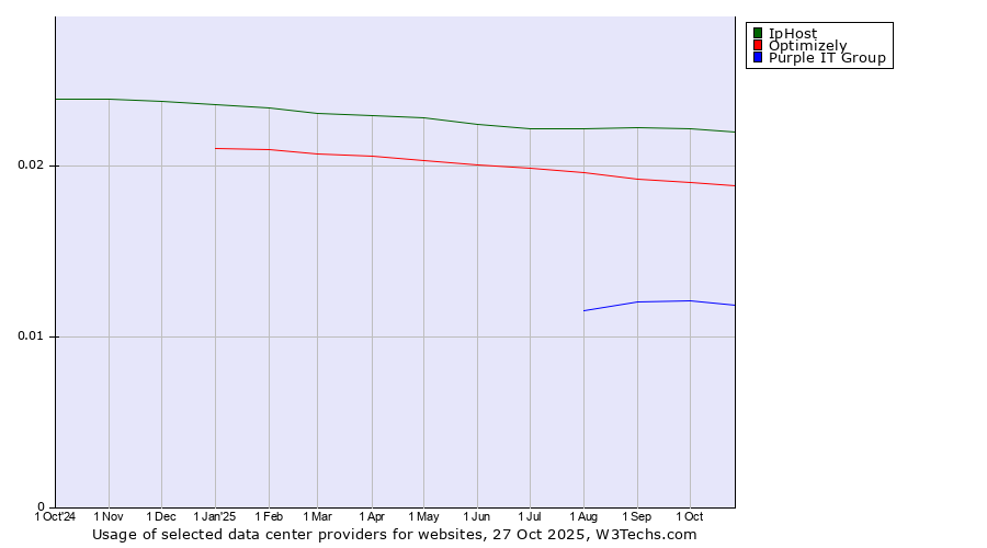 Historical trends in the usage of IpHost vs. Optimizely vs. Purple IT Group