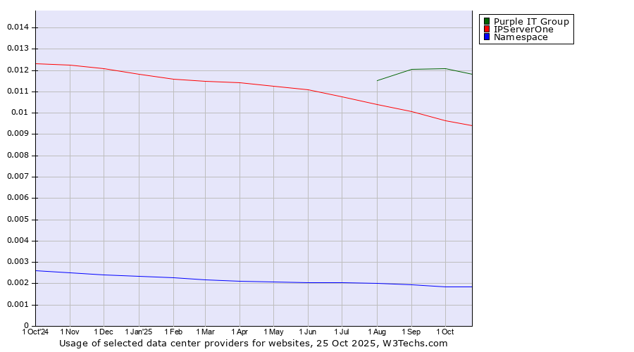 Historical trends in the usage of Purple IT Group vs. IPServerOne vs. Namespace