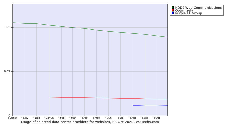 Historical trends in the usage of KDDI Web Communications vs. Optimizely vs. Purple IT Group