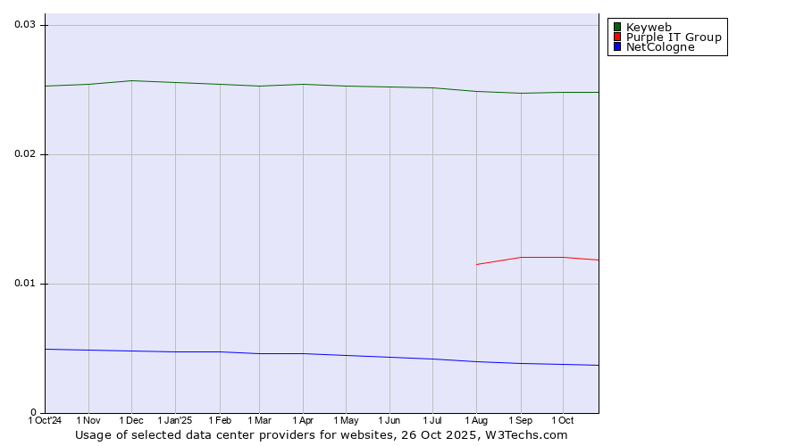 Historical trends in the usage of Keyweb vs. Purple IT Group vs. NetCologne