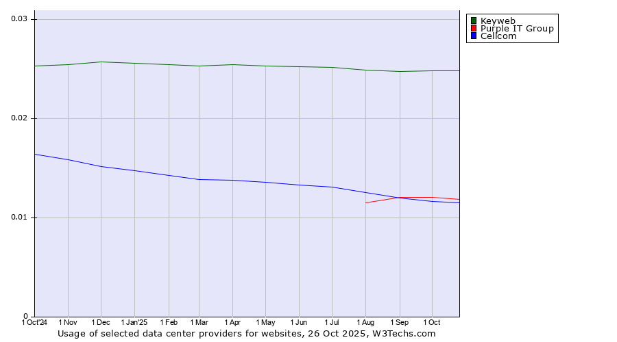 Historical trends in the usage of Keyweb vs. Purple IT Group vs. Cellcom