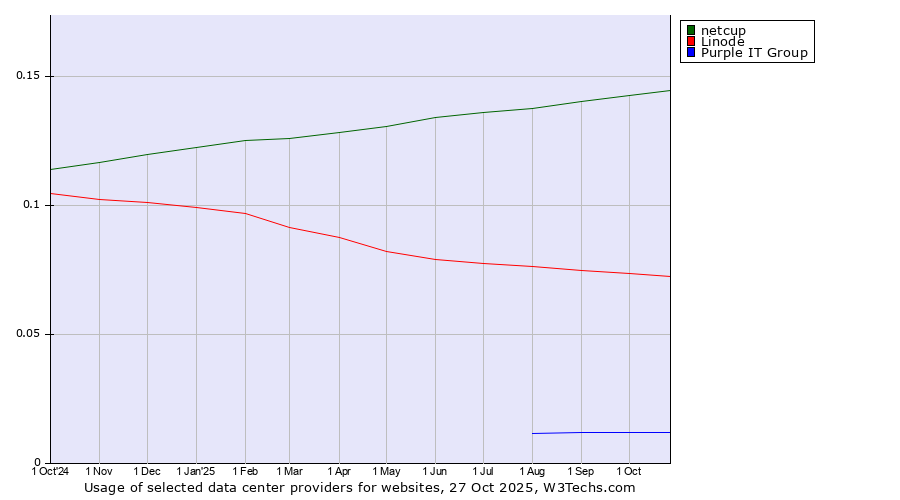 Historical trends in the usage of netcup vs. Linode vs. Purple IT Group