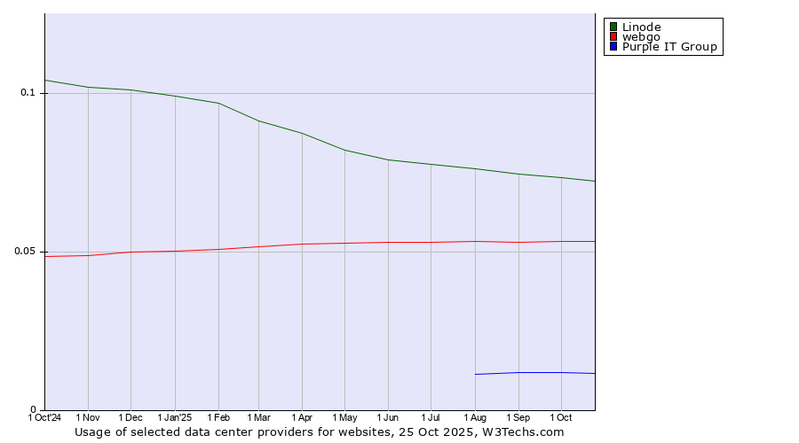 Historical trends in the usage of Linode vs. webgo vs. Purple IT Group