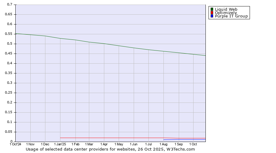 Historical trends in the usage of Liquid Web vs. Optimizely vs. Purple IT Group