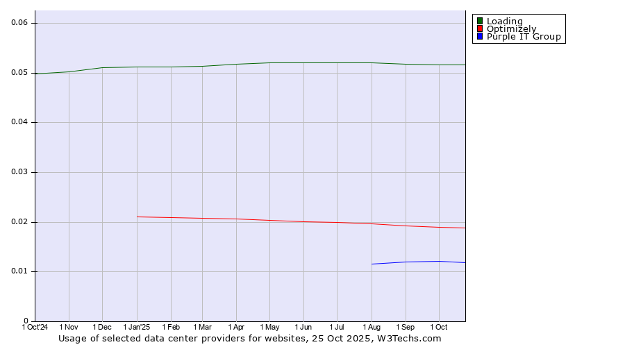 Historical trends in the usage of Loading vs. Optimizely vs. Purple IT Group