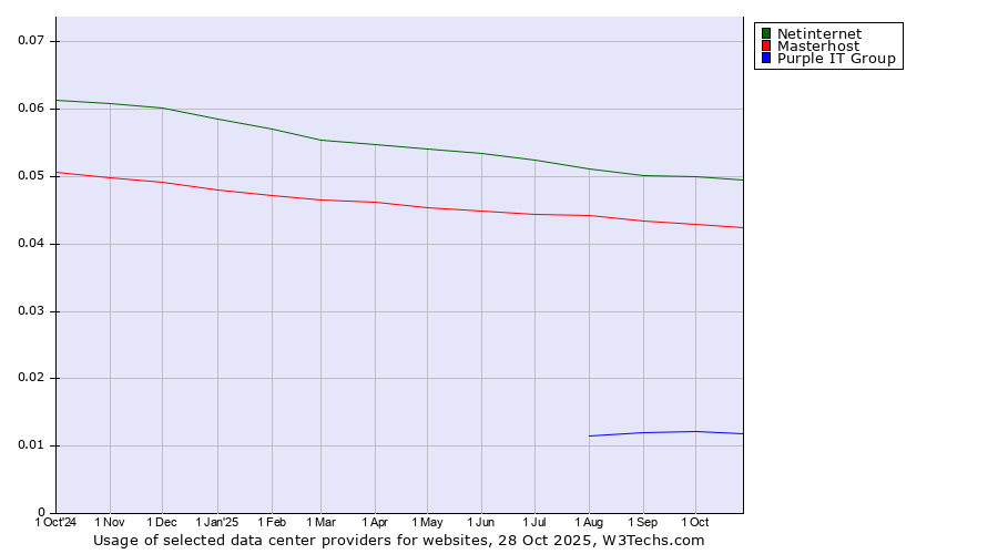 Historical trends in the usage of Netinternet vs. Masterhost vs. Purple IT Group