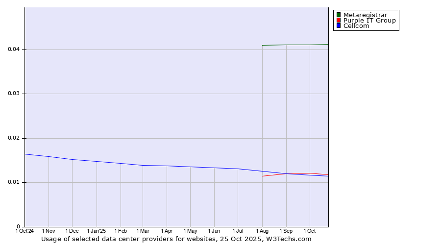Historical trends in the usage of Metaregistrar vs. Purple IT Group vs. Cellcom
