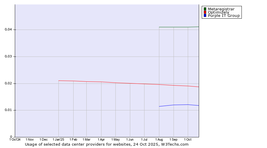 Historical trends in the usage of Metaregistrar vs. Optimizely vs. Purple IT Group