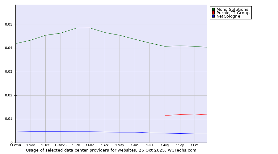 Historical trends in the usage of Mono Solutions vs. Purple IT Group vs. NetCologne