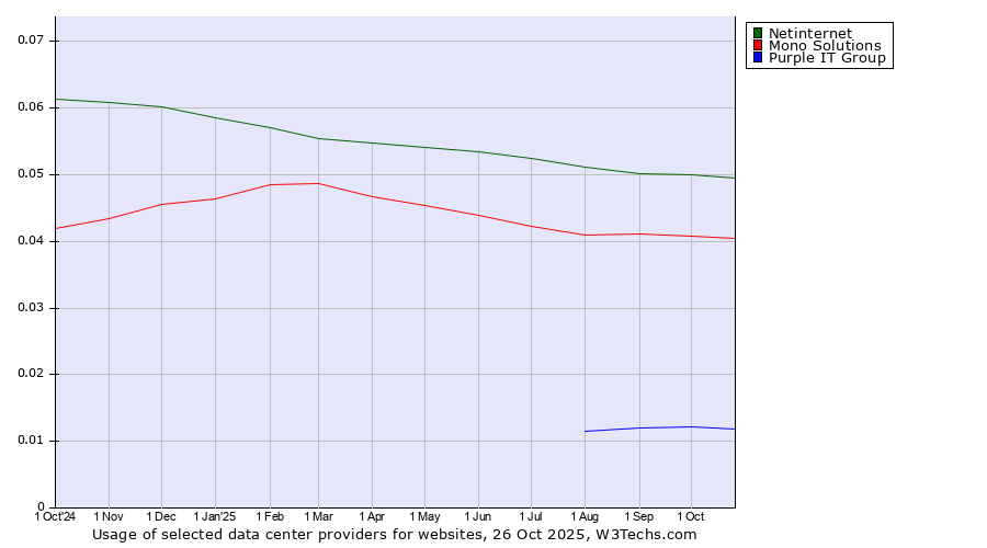 Historical trends in the usage of Netinternet vs. Mono Solutions vs. Purple IT Group