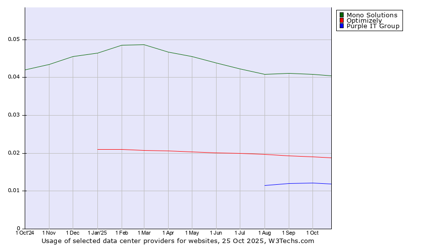 Historical trends in the usage of Mono Solutions vs. Optimizely vs. Purple IT Group