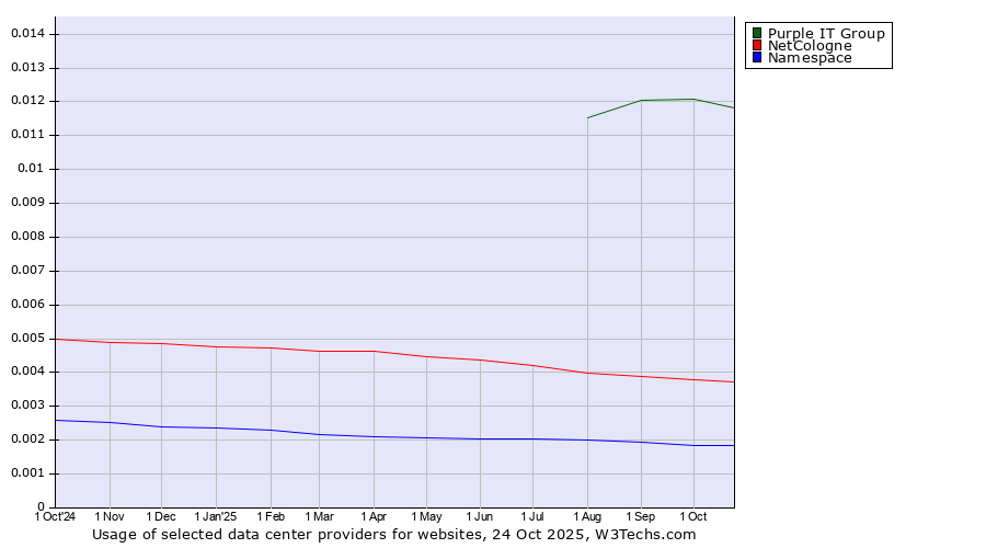 Historical trends in the usage of Purple IT Group vs. NetCologne vs. Namespace